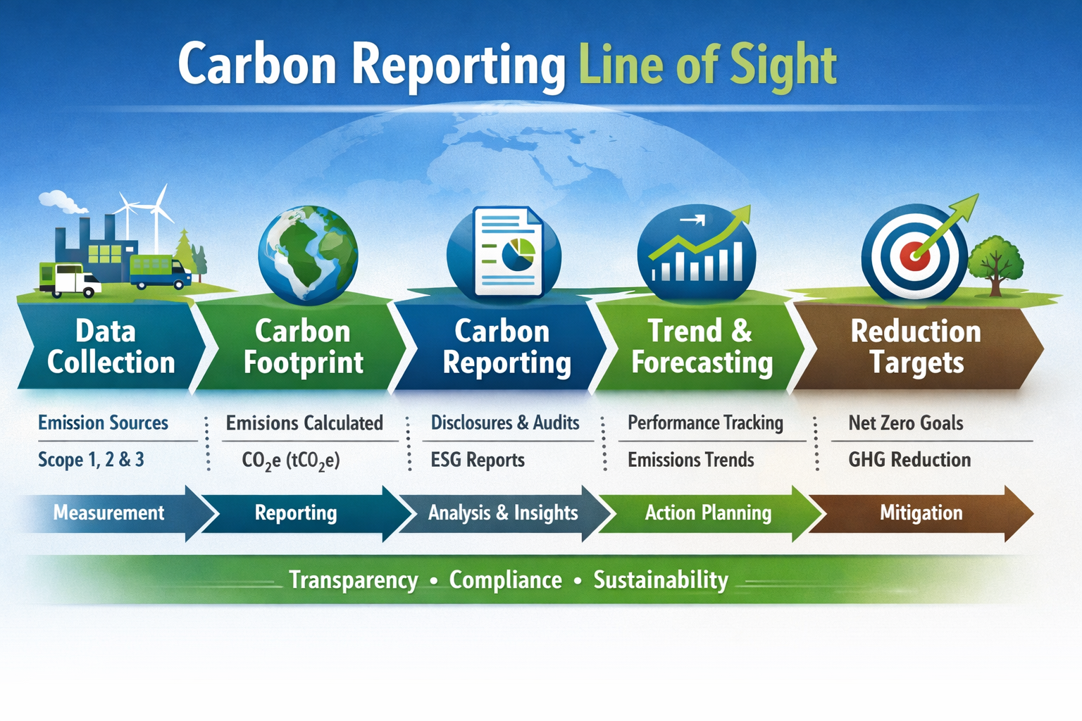 Carbon Reporting: When Estimates Are Enough